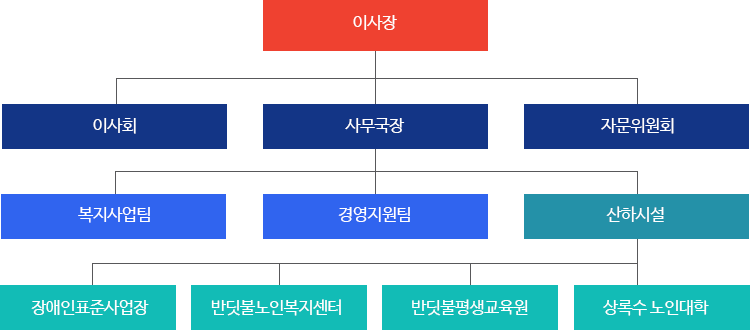 조직도