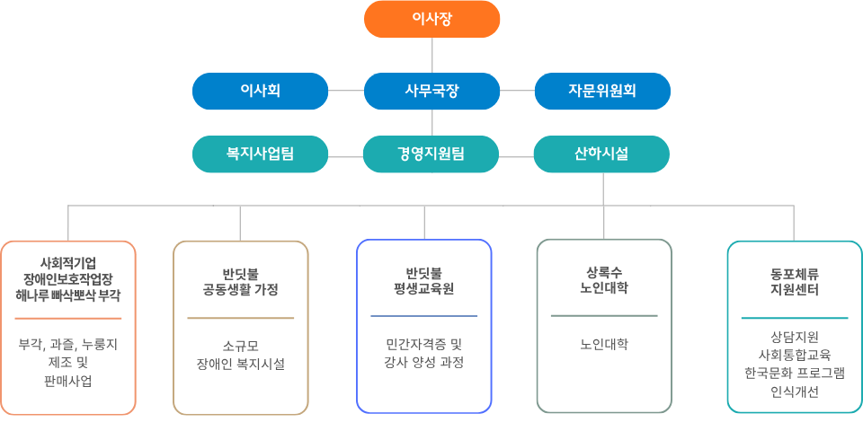 조직도