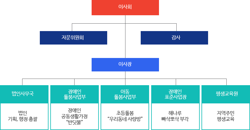 조직도